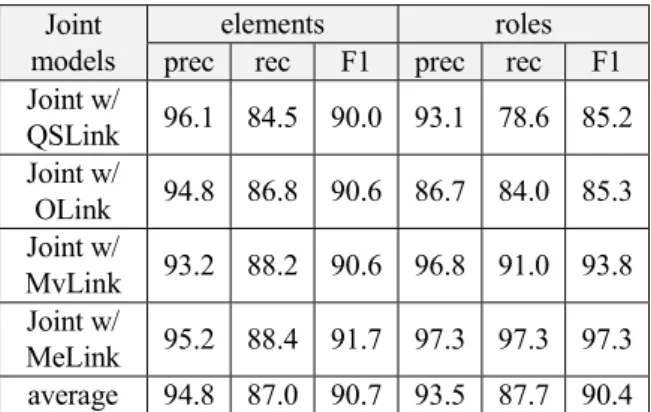 Table 5  shows  a  performance  comparison  for all  elements of the baseline model and our model