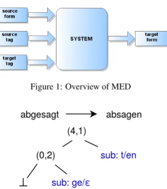 Figure 1: Overview of MED