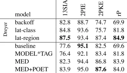 Table 1: Exact match accuracy of MRI on CELEX. Re-sults of (Dreyer et al., 2008)’s model are from their pa-gionclassper; backoff: ngrams+x model; lat-class: ngrams+x+latent model; lat-region: ngrams+x+latent class+latent re- model; baseline: SIGMORPHON16 baseline.