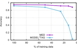 Figure 4: Results for the small training set experiment: effectof reducing the training set for all tag pairs on accuracy forMED and MODEL*TAG.