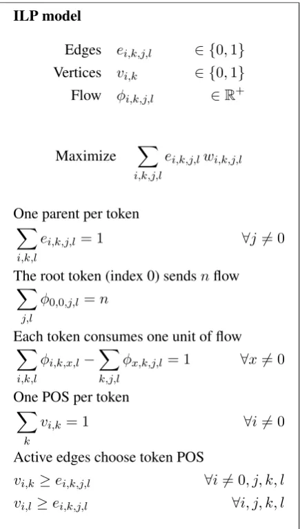 Figure 1: Speciﬁcation of the ILP model. We list,in order, the decision variables, the objective, andthe ﬁve groups of constraint templates.