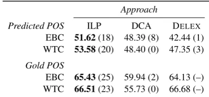 Table 1: Macro-averaged UAS scores summariz-ing our evaluation. EBC: Edinburgh Bible corpus,WTC: Watchtower corpus