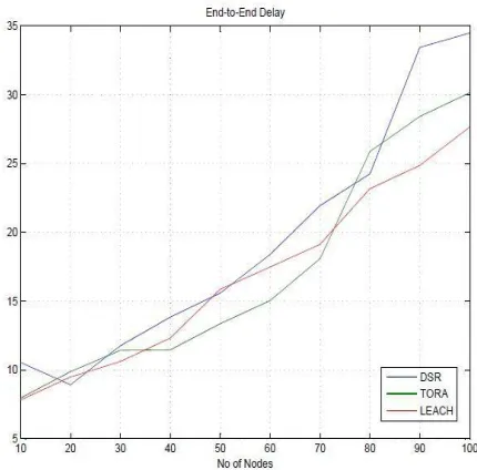 Figure 3: Average jitter 