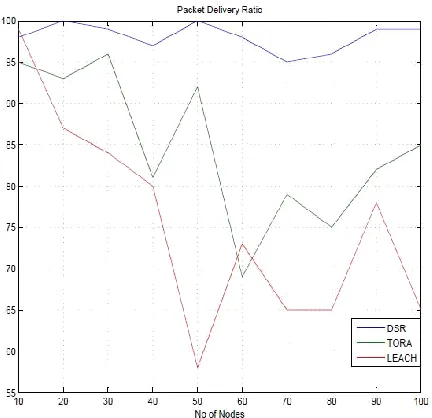 Figure 4: Packet delivery ratio