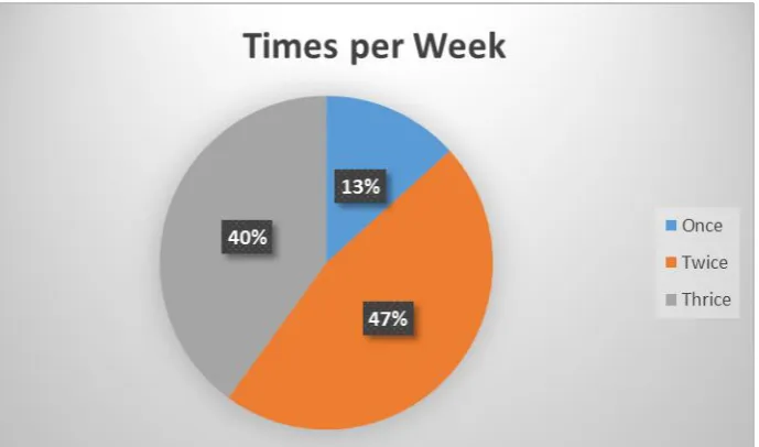 Figure 4.9: Number of Times Learners with CD being given Extra Time 