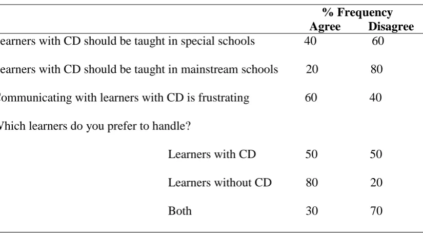 Table 4.2: Teachers’ Attitude 