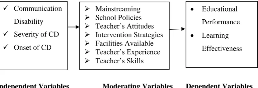 Figure 1.1: Conceptualization of the effect of CD learners on educational    