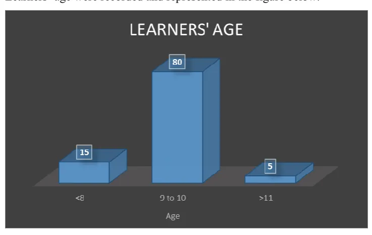 Figure 4.1: Learners’ Gender 
