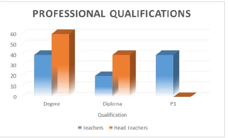 Figure 4.4: Professional Qualification of the Teachers and Head Teachers 