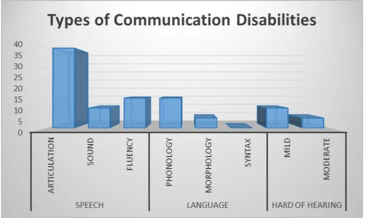 Figure 4.5: Types of Communication Disability 