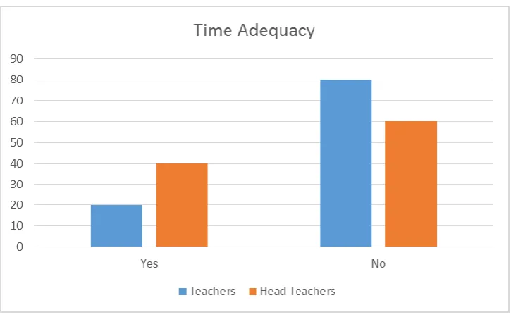 Figure 4.6: Time Adequacy in Adapting Mainstream Curriculum of Learners                      with CD  