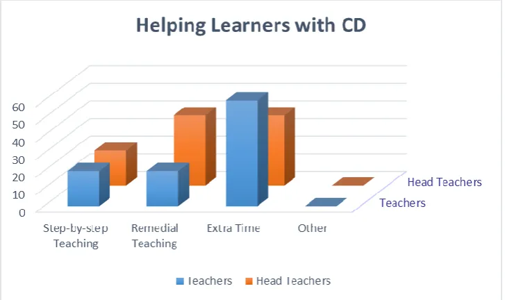 Figure 4.7: Way of Helping Learners with CD 