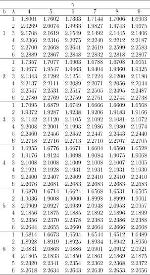 Table 4: Coeﬃcient of kurtosis of TLWW distribution for α = 1 and variousvalues of parameters