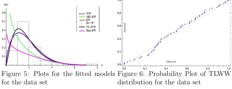 Figure 5: Plots for the ﬁtted models