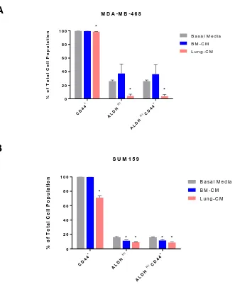 Figure 6. Exposure to lung-conditioned media decreased ALDH activity and CD44 
