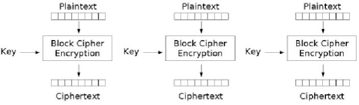 Fig .1 AES Algorithm  