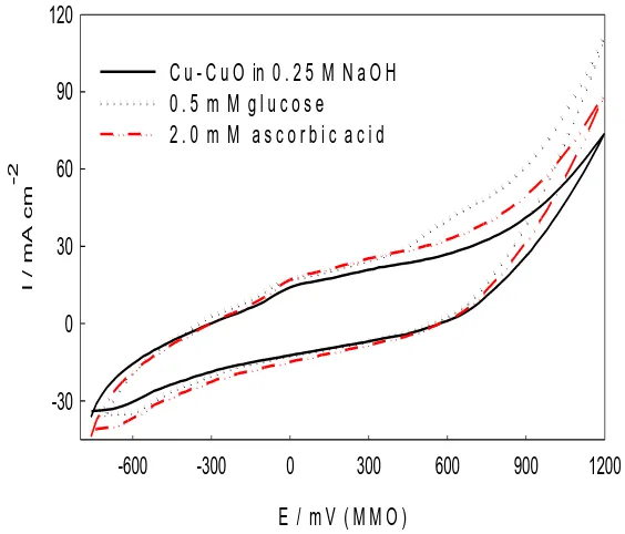 Fig. 11. This indicates the selectivity of the fabricated Cu–CuO/C towards glucose oxidation