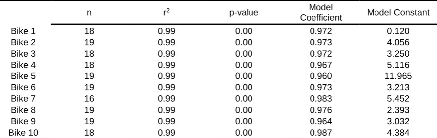 Table 1. Regression models, Coefficient of Determination (r2) and level of significance of the relationship (p-value) for each bike between Wattbike power and LODE power