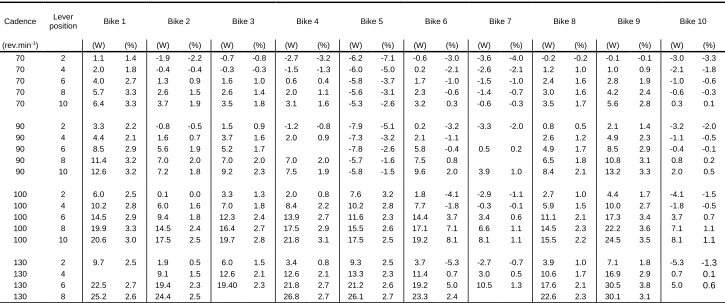 Table 3. Absolute (W) and relative (%) differences between the LODE power and the power recorded by the Wattbike