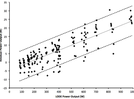Figure 2. Scatterplot to show the differences between the LODE and Wattbikes across the range of power outputs