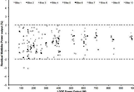Figure 3. Scatterplot to show the differences between the LODE and Wattbikes across the range of power outputs