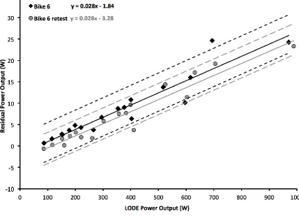 Figure 5. Scatterplot showing the similarity of the data from Bike 6 following a repeated test