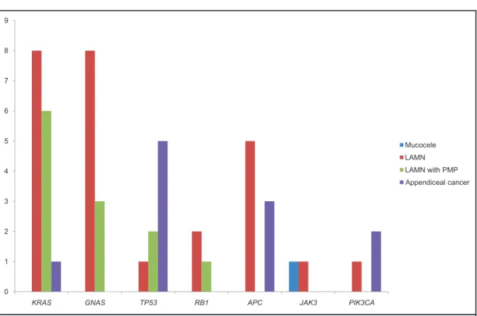 Fig. 3. Genes mutated in more than 1 sample type (KRAS, GNAS, TP53, RB1, APC, JAK3, and PIK3CA)