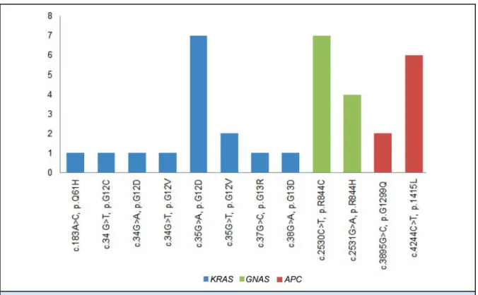 Fig. 4. KRAS, GNAS, and APC genes shared similar mutations among samples.