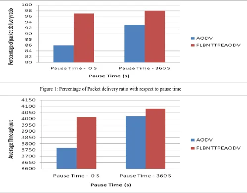 Figure 1: Percentage of Packet delivery ratio with respect to pause time 