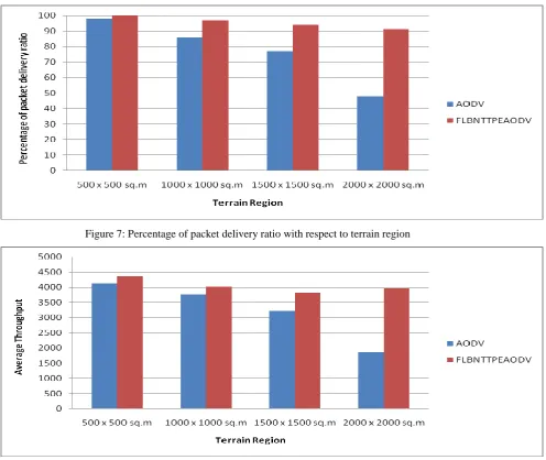 Figure 7: Percentage of packet delivery ratio with respect to terrain region 