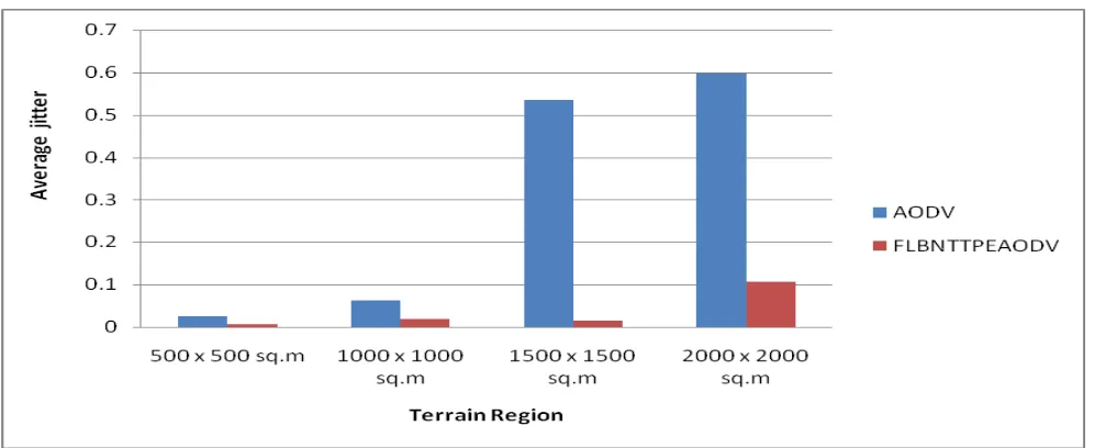 Figure 10: Average jitter with respect to terrain region 