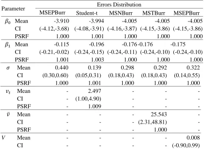 Table 2. Chemical Reaction Data Rate: Posterior mean, credible interval,  PSRF, and DIC 