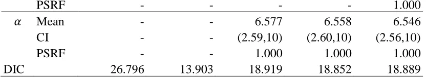 Table 2 shows that the MCMC samples are converging on all parameters because their PSRF value is 1