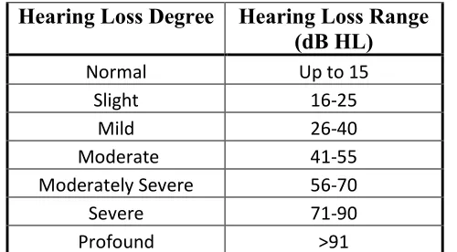 Table 1-1: Hearing loss categorized by the degree of loss  [13]  