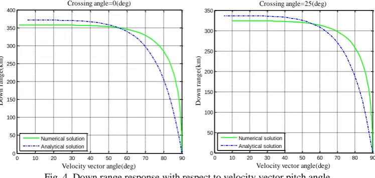 Fig. 3. Cross range response with respect to velocity vector pitch angle 