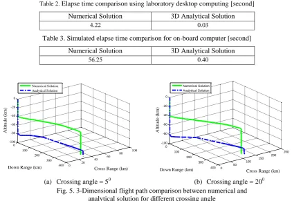 Table 2. Elapse time comparison using laboratory desktop computing [second] 