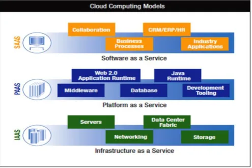 Fig. 3 Cloud Architecture [10] 