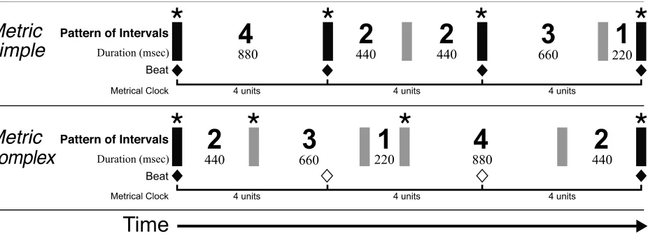 Figure 2.1. Schematic of two equitone patterns identifying their temporal structure in terms of 