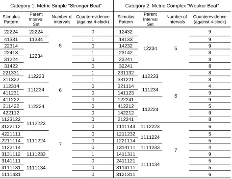 Table 2.1. The full pool of 44 equitone stimuli used in the explicit and implicit experiments, as 