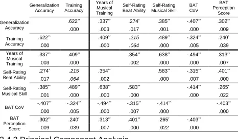 Table 2.2. Correlation matrix of five variables that captured musical expertise, including three 