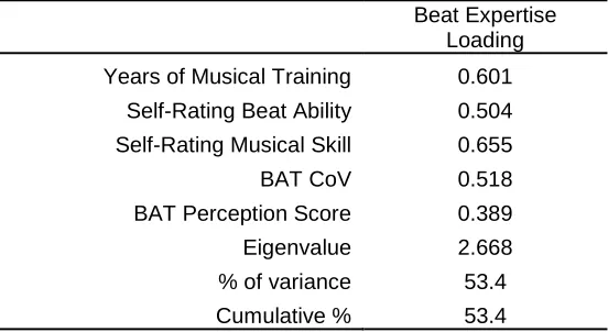 Table 2.3. Factor analysis values for demographic questionnaire items and BAT scores that 