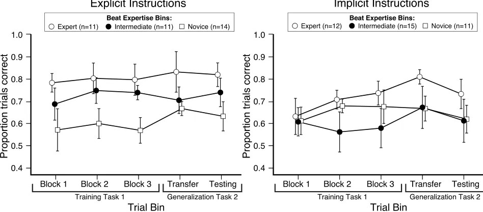 Figure 2.2. Repeated measures ANOVA of discrimination accuracy across the training and 