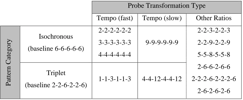 Table 3.2. The twelve probe stimuli used in the second operant experiment described using 