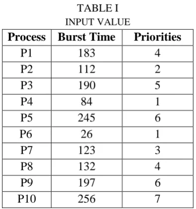 TABLE I INPUT VALUE  