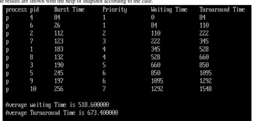 Figure 3 Case 1 FCFS based priority scheduling for 10 processes.  