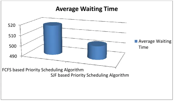 TABLE II  COMPARISION OF WAITING TIME AND TURNAROUND TIME FOR 10 PROCESSES  