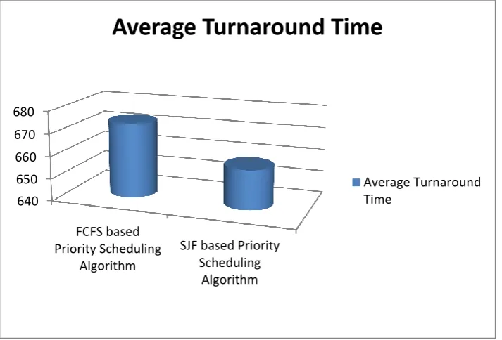 Figure 6: Average Turnaround Time of FCFS based Vs SJF based Priority Scheduling Algorithm 