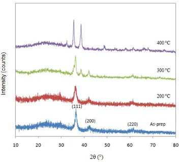 Figure 1 .  XRD patterns of annealed and reference samples of Cu2O thin films. 