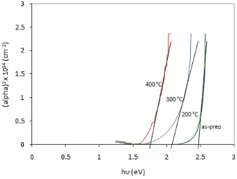 Figure 4. Optical transmittance (T) spectra of annealed and as-prepared thin copper oxide