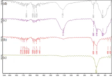 Figure 6. Photoluminescence spectrum of copper oxide thin films annealed at 200 , 300  and 400 ºC